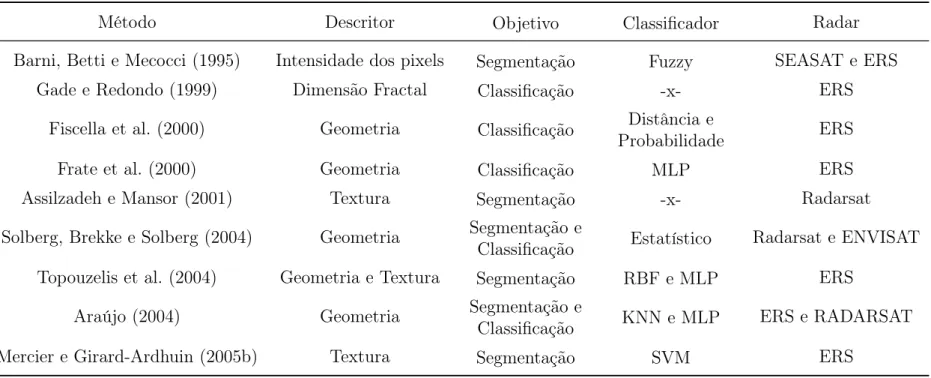 Tabela 2.1: Características gerais de diferentes métodos de deteção de manchas.