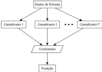 Figura 4.1: Modelo de combinação de classificadores. Os dados de entrada são submetidos a diversos classificadores