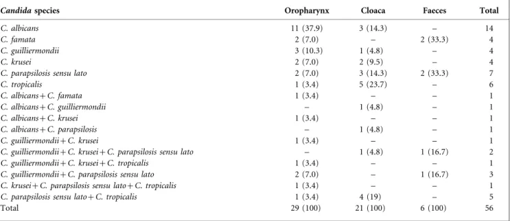 Table 1. Number (%) of positive samples from oropharynx, cloaca and faeces, grouped according to the species of yeast isolated