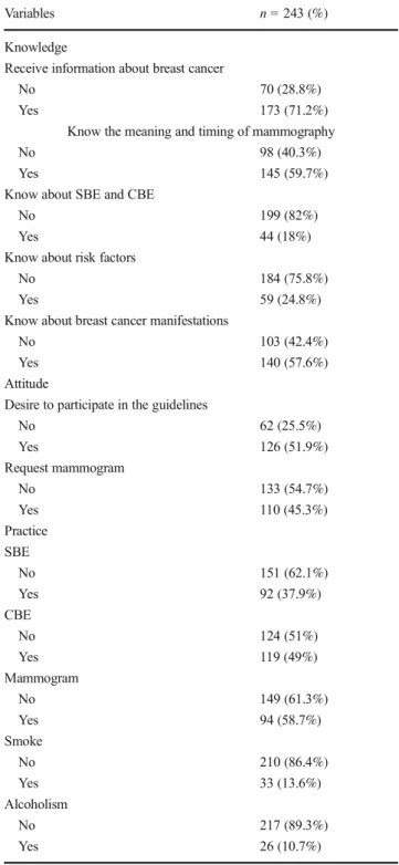 Table 4 presents the inappropriate knowledge, attitude, and practice about early detection methods of breast cancer and sociodemographic characteristics.