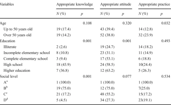Table 4 Relationship between inappropriate knowledge, attitude, and practice