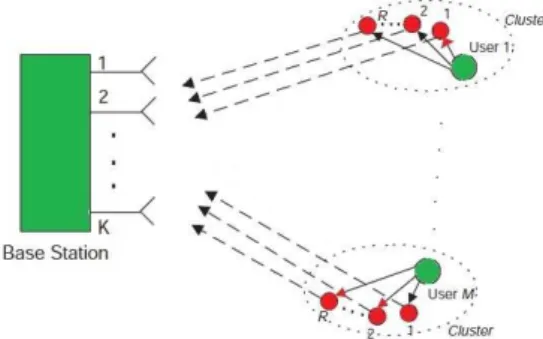 Fig. 1. System model - Uplink for multiuser cooperative scenario.