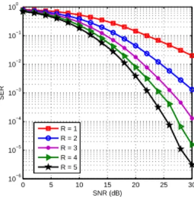 Fig. 2. SER versus SNR performance of the proposed receiver for a different number of relays.