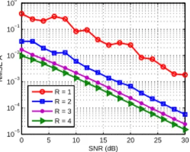 Fig. 4. NMSE of matrix A versus SNR for a different number of relays.