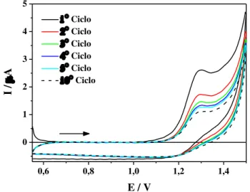Figura 4  -  Voltamogramas cíclicos de DIM 3,44x10 -5  mol L -1  em meio de tampão BR pH 3 sobre EDDB com  velocidade de varredura de 50 mV s -1 