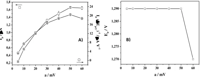 Figura 11  -  A) Dependência da corrente de pico ( □ ) e da razão entre corrente de pico e largura de meia altura  (  ) e B) do potencial de pico com a amplitude de pulso para DIM 2,09x10 -5  mol L -1  sobre EDDB, em meio de  tampão BR pH 3, empregando f 