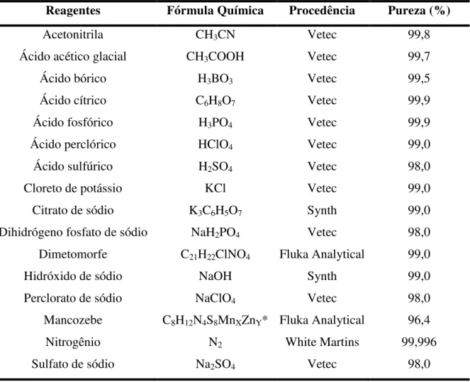 Tabela 1  -  Procedência, fórmula química e pureza dos reagentes utilizados nos experimentos