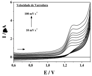Figura 5  -  Voltamogramas cíclicos para DIM 3,44x10 -5  mol L -1  sobre EDDB em meio de tampão BR pH 3 em  diferentes velocidades de varredura