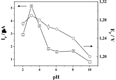 Figura 7  -  Comportamento das correntes e dos potenciais de pico para DIM 3,44x10 -5  mol L -1  sobre EDDB  em função do pH, em meio de tampão BR, empregando f = 100 s -1 ,  a = 50 mV e ∆E s  = 2 mV