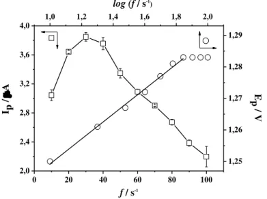 Figura 10  -  Comportamento do potencial de pico versus o logaritmo da frequência () e da corrente de pico  versus frequência (□), para a eletrooxidação de DIM 2,09x10 -5  mol L -1  sobre EDDB, em meio de tampão BR pH  3, empregando a = 50 mV e ΔE s  = 2 