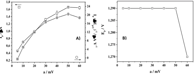 Figura 11  -  A) Dependência da corrente de pico ( □ ) e da razão entre corrente de pico e largura de meia altura  () e B) do potencial de pico com a amplitude de pulso para DIM 2,09x10 -5  mol L -1  sobre EDDB, em meio de  tampão BR pH 3, empregando f = 