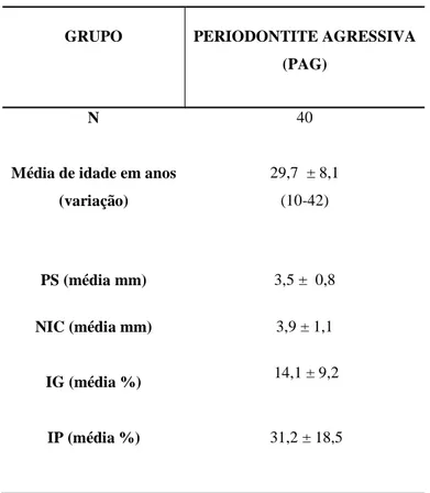 Tabela 2 - Distribuição dos pacientes com periodontite agressiva pela idade e características clínicas periodontais 