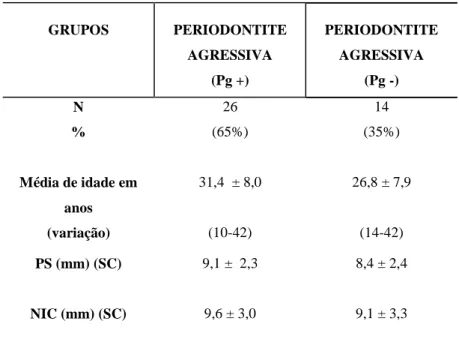 Tabela 3 – Presença de P. gingivalis e média de parâmetros clínicos periodontais nos sítios utilizados para análise  microbiana  