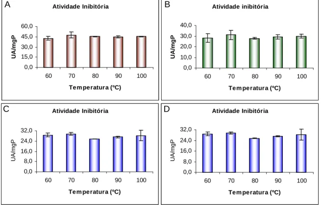 Figura 9 - Atividade inibitória de proteinases cisteínicas de extratos totais de raízes de feijão-de-corda  submetidos  a  diferentes  tratamentos  térmicos,  por  diferentes  períodos  de  tempo
