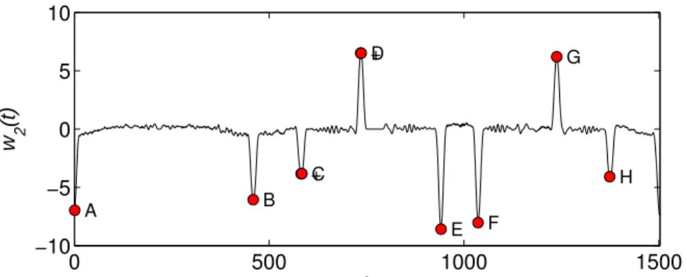 Figura 3: (Continuação) Análise de correlação entre os coeficientes wavelet de diferentes escalas de um contorno de forma.