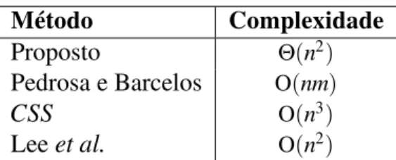 Tabela 1: Complexidade temporal dos detectores de cantos.