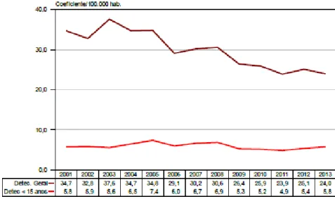 Figura  3:  Coeficiente  de  detecção  geral  de  casos  de  hanseníase  e  em  menores  de  15  anos,  Ceará, 2001 a 2013 