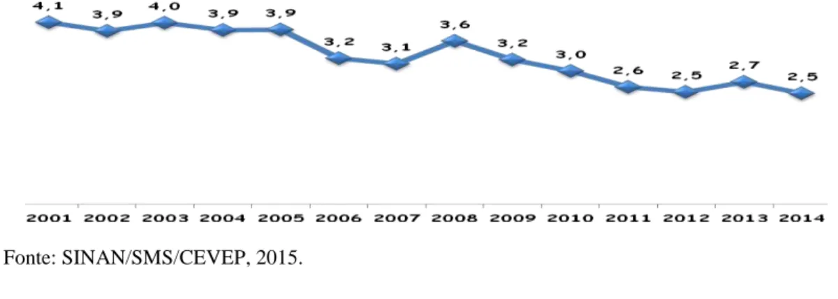 Gráfico  2  -  Taxa  de  detecção  de  casos  de  hanseníase/10.000  habitantes  no  município  de  Fortaleza, 2001 a 2014
