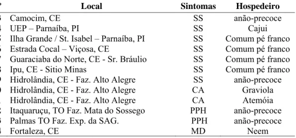 Tabela 1 – População de L. theobromae obtida a partir das amostras de cajueiro (anão e  comum) e outras espécies, coletadas em diferentes estados brasileiros (Cont.), Fortaleza,  CE