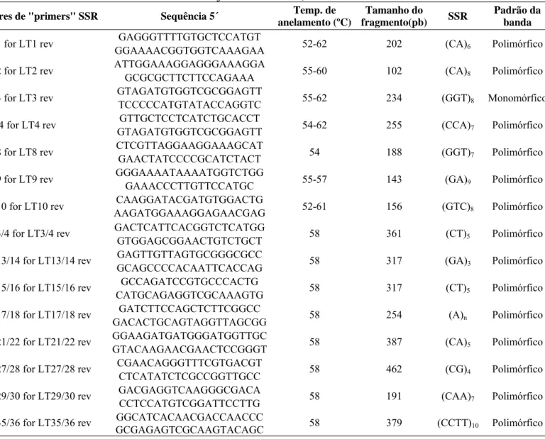 Tabela 3 – Lista de “Primers” utilizados nas reações de PCR, para a determinação da variabilidade genética  dos diversos isolados de L