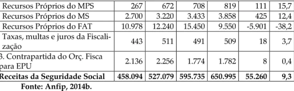 TABELA 2: ARRECADAÇÃO DA COFINS/PIS-PASEP PERÍODO: JANEIRO  A DEZEMBRO 2013/2012  DISCRIMINAÇÃO  ARRECADAÇÃO  DIFERENÇA JAN-DEZ/13  [A]  JAN-DEZ/12 [B]  [A]-[B]  [A]/[B]%  IMPORTAÇÃO  47.645  46.465  1.180  2,54 