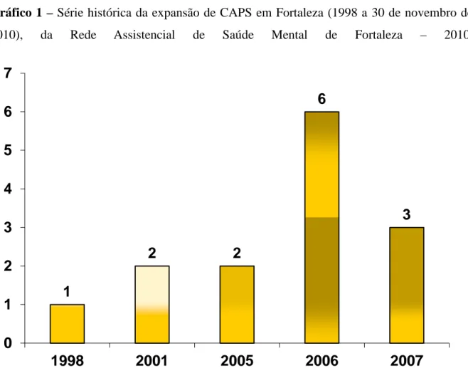 Gráfico 1 – Série histórica da expansão de CAPS em Fortaleza (1998 a 30 de novembro de  2010), da Rede Assistencial de Saúde Mental de Fortaleza –  2010.