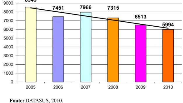 Gráfico  2 – Redução das internações psiquiátricas por ano em Fortaleza – 2005- 2010. 
