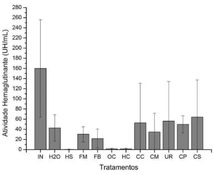 Figura  4.  Atividade  hemaglutinante  (UH/mL)  dos  extratos  proteicos  obtidos  das  tortas  de  mamona  tratadas com diferentes reagentes