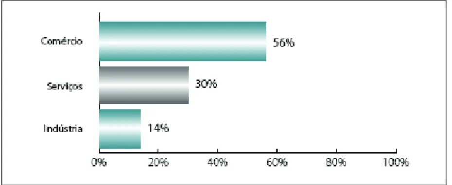 Gráfico II – Brasil (2004) – Estabelecimentos de Micro e Pequenas Empresas (MPEs), por setor de atividade.