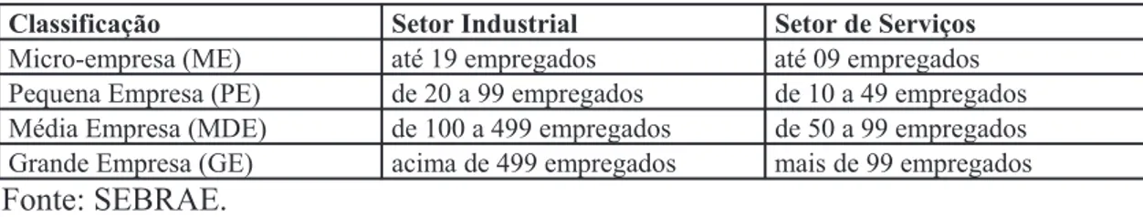 Tabela I – Classificação de Empresas por Número de Empregados