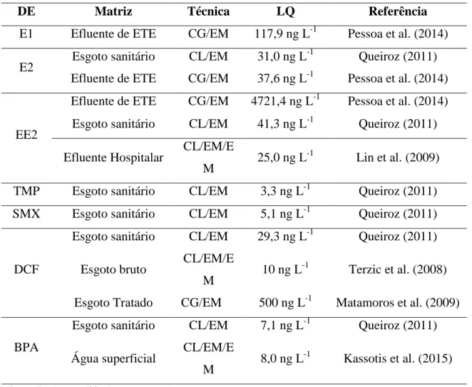 Tabela  2  –   Técnicas  de  separação/detecção  utilizadas  na  determinação  de  desreguladores endócrinos em diferentes matrizes ambientais