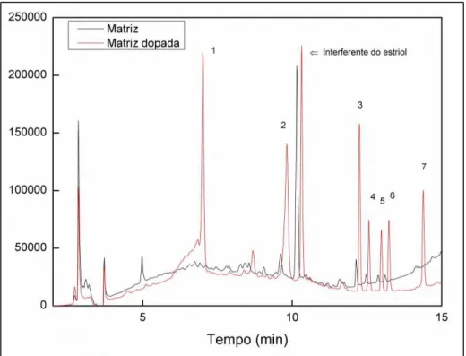 Figura 13- Cromatogramas do branco e da amostra dopada com 10 mg L -1  dos  compostos de interesse