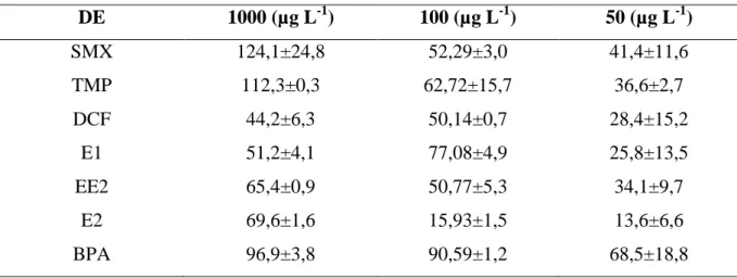 Tabela  13  -  Recuperação  (%)  dos  DE  utilizando  cartucho  Strata-X,  concentrações 1000; 100 e 50 µg L -1 , matriz efluente sanitário, n=2