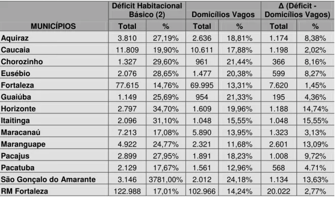 Tabela 1. Estimativas do Déficit Habitacional Básico da Região Metropolitana de Fortaleza 