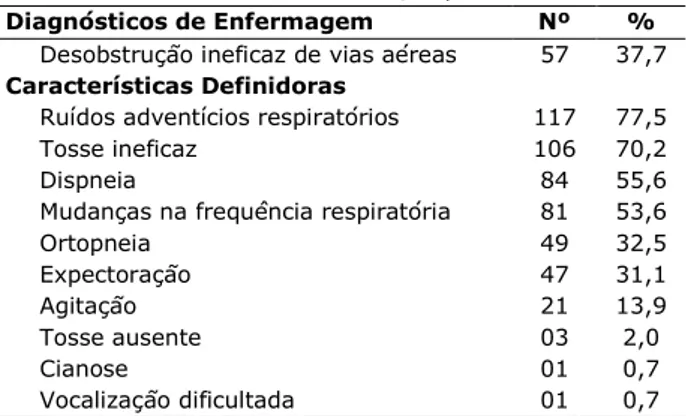 Tabela 1: Prevalência do DE Desobstrução ineficaz de  vias aéreas e frequência de suas características 