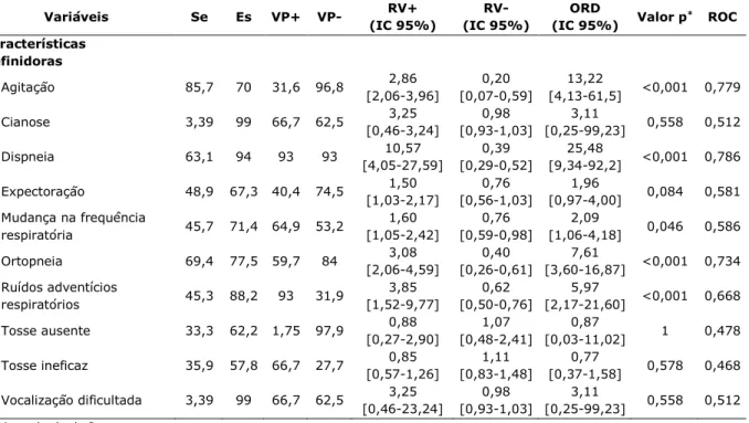 Tabela 2: Sensibilidade (Se), Especificidade (Es), Valor preditivo (VP), Razão de verossimilhança (RV), Odds Ratio diagnóstica  (ORD) e Área sob a curva ROC (ROC) das características definidoras de Desobstrução ineficaz de vias aéreas