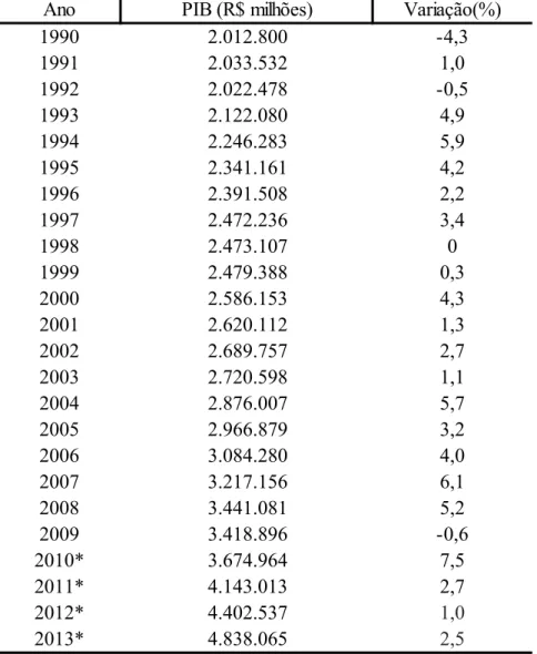 Tabela  2  -  Evolução  do  Produto  Interno  Bruto  nacional  a  preços  correntes  no  período de 1990 a 2013 