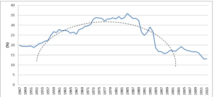 Gráfico 2 - Participação da indústria de transformação no PIB a preços constantes  de 2012   no período de 1947 a 2013 (%) 