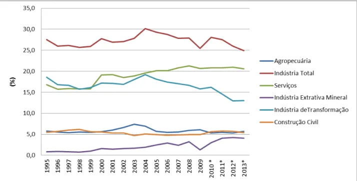 Gráfico 3 - Participação das classes e respectivas atividades no valor adicionado a  preços básicos no período de 1995 a 2013 (%) 