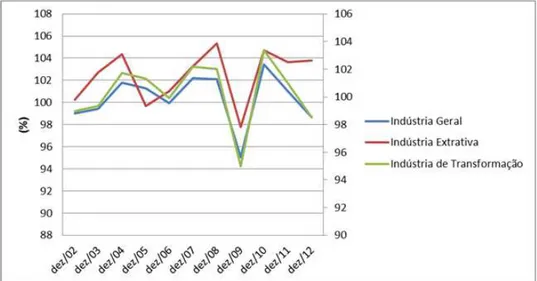 Gráfico  4  -  Pessoal  ocupado  na  indústria  no  período  de  2002  a  2012  (Base:  igual  período do ano anterior) (%) 