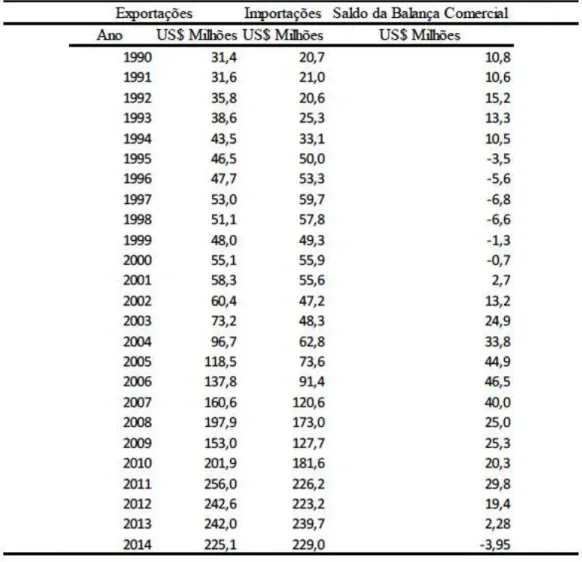 Tabela  3  -  Evolução  das  exportações,  das  importações  e  do  saldo  da  balança  comercial no período de 1990 a 2014 