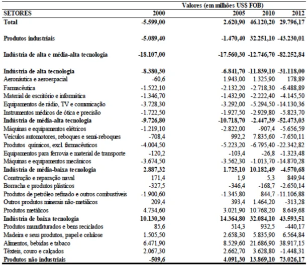 Tabela  4  -  Saldo  da  balança  comercial  brasileira  dos  setores  industriais  por  intensidade tecnológica no período de 2000 a 2012 