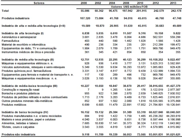 Tabela  5  –  Exportações  dos  setores  industriais  no  Brasil  por  intensidade  tecnológica no período de 2000 a 2013 (US$ milhões) 