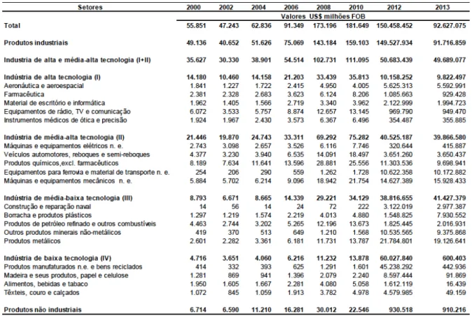 Tabela  6  –  Importações  dos  setores  industriais  no  Brasil  por  intensidade  tecnológica no período de 2000 a 2013 (US$ milhões) 