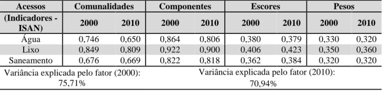 Tabela 2 - Análise das comunalidade, escores, pesos, componentes e variância explicada -  anos 2000 e 2010