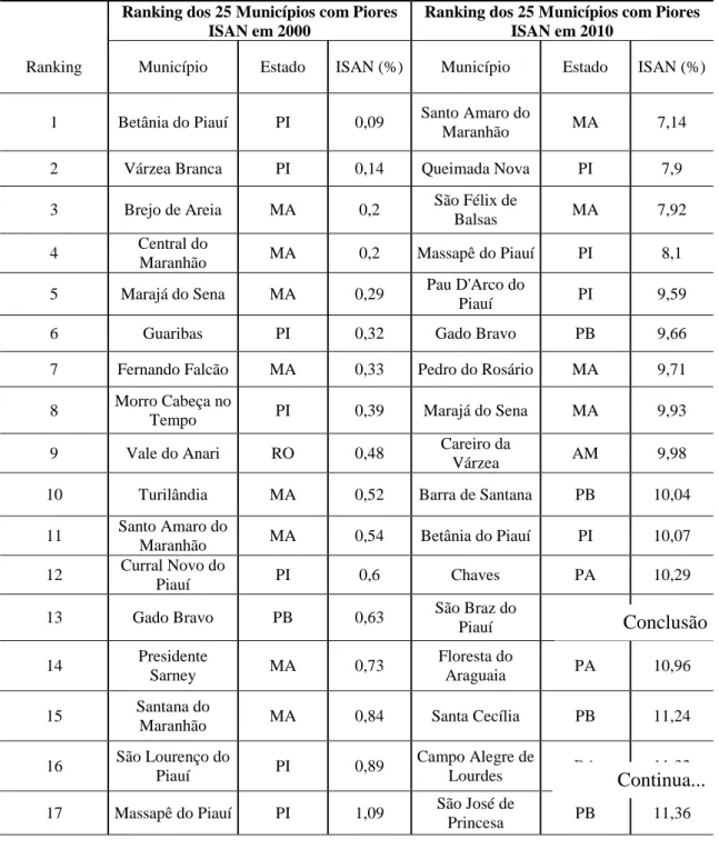 Tabela 4 - Ranking dos 25 municípios com piores ISAN em 2000 e 2010. 