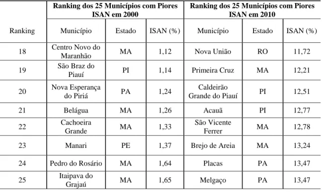 Tabela 5 - Ranking dos 25 municípios com piores ISAN em 2010 e comparação com a posição  em 2000