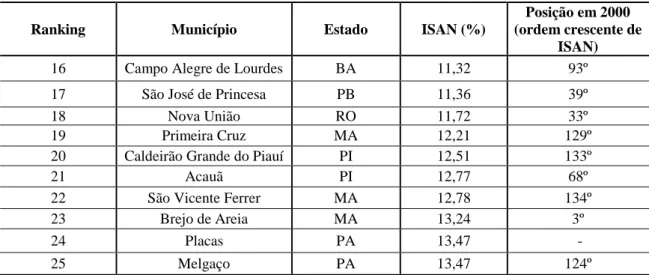 Tabela 6 - Ranking dos 25 municípios com Melhores ISAN em 2000 e 2010. 