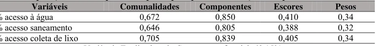 Tabela 1- Componentes, escores fatoriais e comunalidades associados à aplicação do método  de decomposição em componentes principais para a estimação dos pesos do ISAN