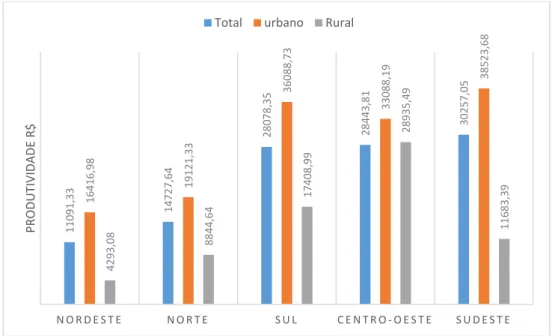 Gráfico 1- Produtividade do trabalho (R$) por regiões brasileiras entre 2004 e 2015. 